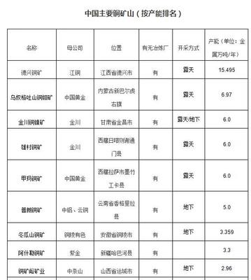 中国铜业脊梁 探明储量超1000万吨的铜矿采选基地